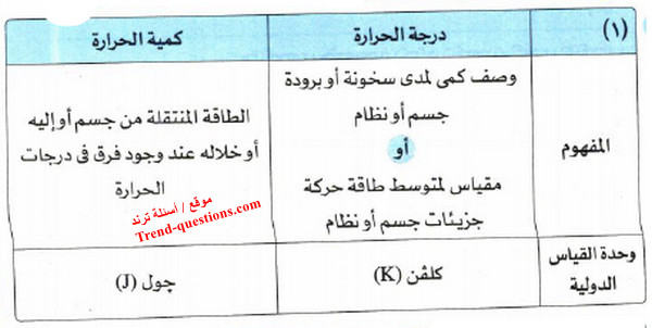 جدول مقارنة بين الحرارة وكمية الحرارة