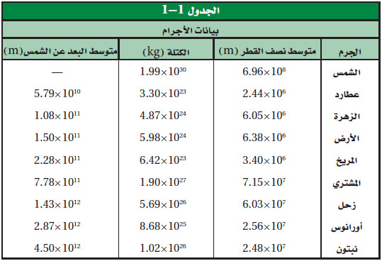 قوانين كبلر الثلاثة الخاصة بحركة الكواكب