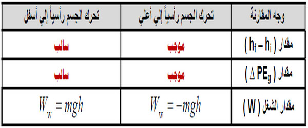 التغيّر في طاقة الوضع التثاقلية