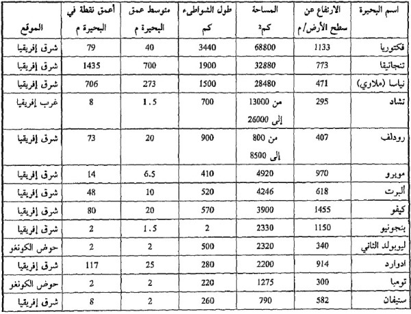 بحيرات أفريقيا