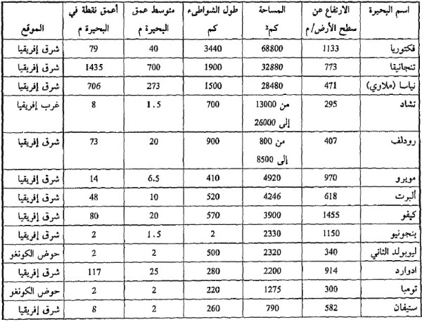 بحيرات أفريقيا