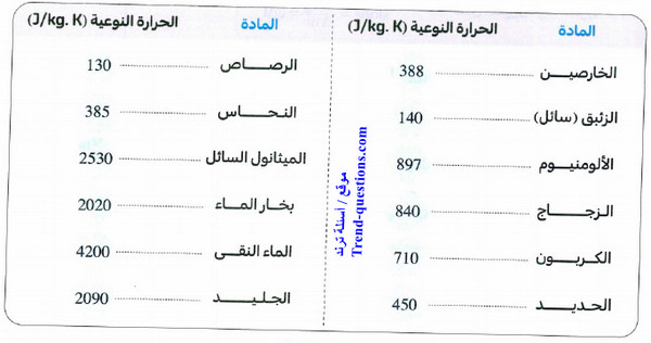 الحرارة النوعية