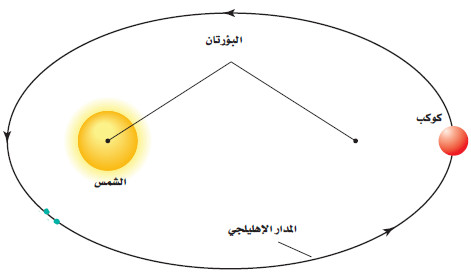 قوانين كبلر الثلاثة الخاصة بحركة الكواكب