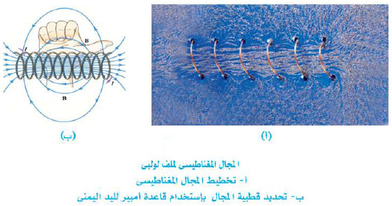 المجال المغناطيسي لتيار كهربى يمر في ملف لولبي