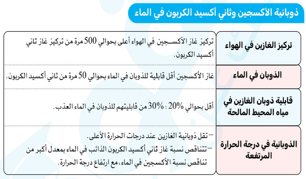 ذوبانية غازي الأكسجين وثاني أكسيد الكربون في الماء