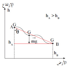 الشغل الناتج عن قوة منتظمة على مسار منحني