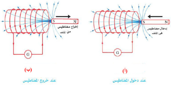 تجربة فارادى للقوة الدافعة الكهربية المستحثة