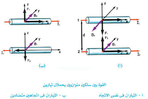 حساب القوة التي يؤثر بها مجال مغناطيسي على سلك يمر بها تيار كهربي موضوع في هذا المجال