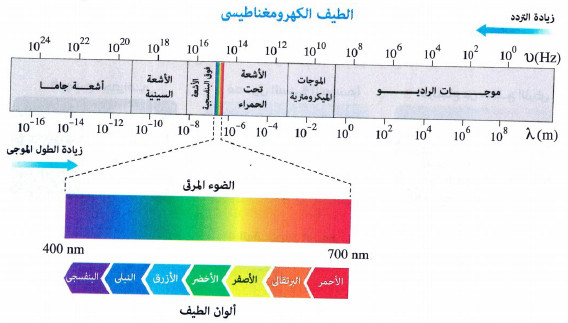 عرف الإشعاع الشمسي؟ وما أهميته؟