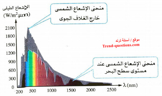 انتشار الإشعاع الشمسي في الغلاف الجوي