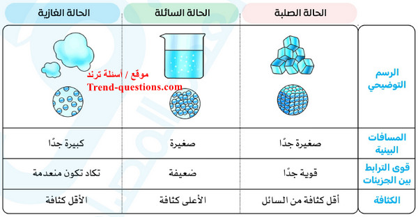 ما هي الكثافة ؟ كيف يتم قياس الكثافة؟