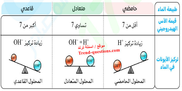 الرقم الهيدروجيني pH