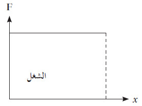 أحسب الشغل الناتج عن قوة منتظمة؟