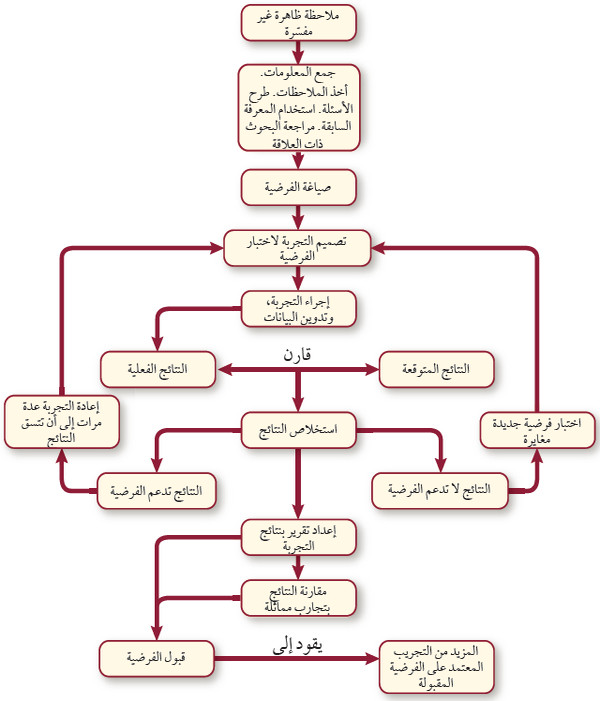 الطرائق العلمية التى يستخدمها علماء الأحياء لجمع المعلومات