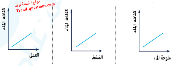 كثافة الماء والتيارات المائية في المحيطات