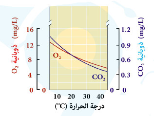 ذوبانية غاز الأكسجين وثاني أكسيد الكربون في الماء؟