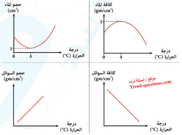 كثافة الماء فى المناطق القطبية