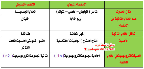 مقارنة بين الانقسام الميتوزي والانقسام الميوزي للخلية
