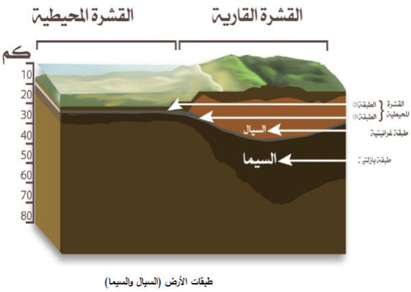 القشرة الأرضية