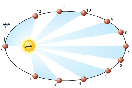 قوانين كبلر الثلاثة الخاصة بحركة الكواكب