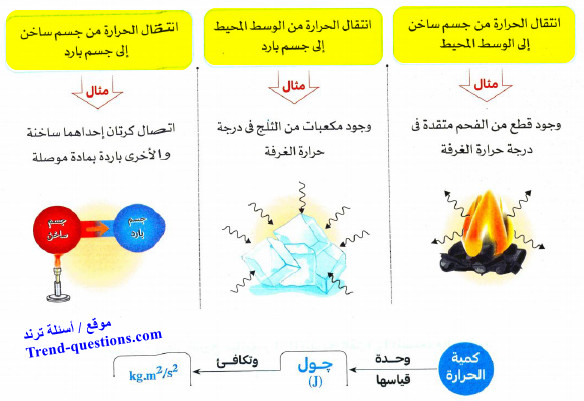 جدول مقارنة بين الحرارة وكمية الحرارة