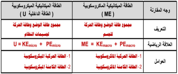 مقارنة بين الطاقة الميكانيكية الماكروسكوبية والطاقة الميكانيكية الميكروسكوبية