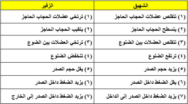 الشهيق والزفير - عملية التنفس