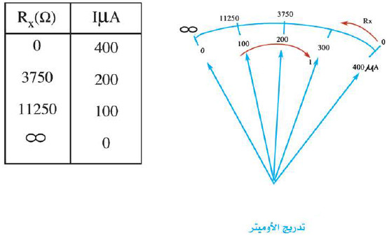 ما هي فكرة عمل الأوميتر؟