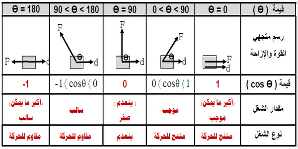 الشغل كمية موجبة أو سالبة