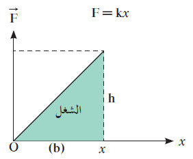 الشغل الناتج عن قوة متغيرة