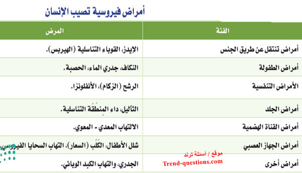 الأمراض الفيروسية التى تصيب الإنسان