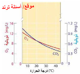 الأكسجين وثاني أكسيد الكربون في البيئة المائية