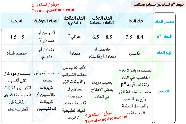 الرقم الهيدروجيني pH