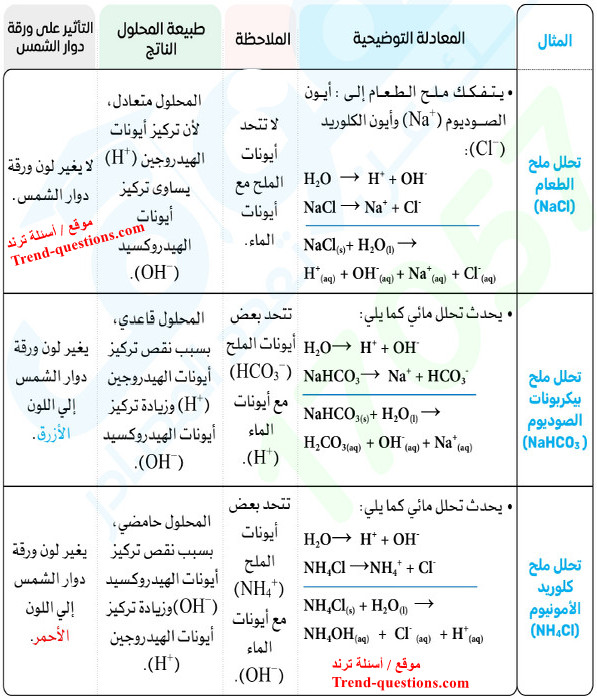 التحلل المائي (التميؤ)