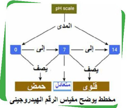 الرقم الهيدروجيني للماء pH