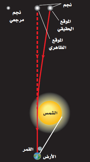 نظرية أينشتاين فى الجاذبية